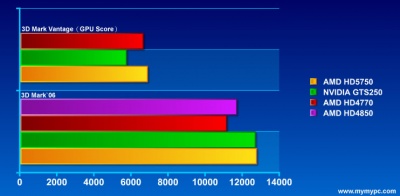 AMD radeon HD 5750 